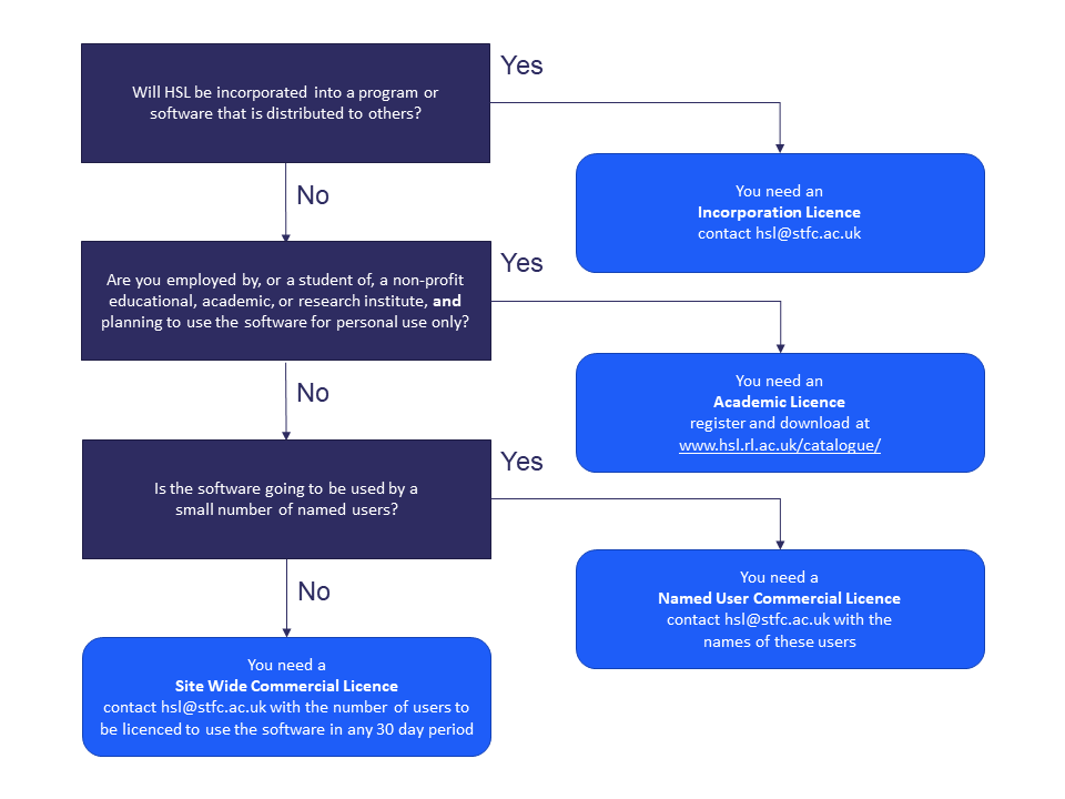Flowchart for choosing a hsl licence -- accessible version at link below